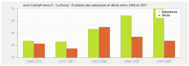 La Muraz : Evolution des naissances et décès entre 1968 et 2007